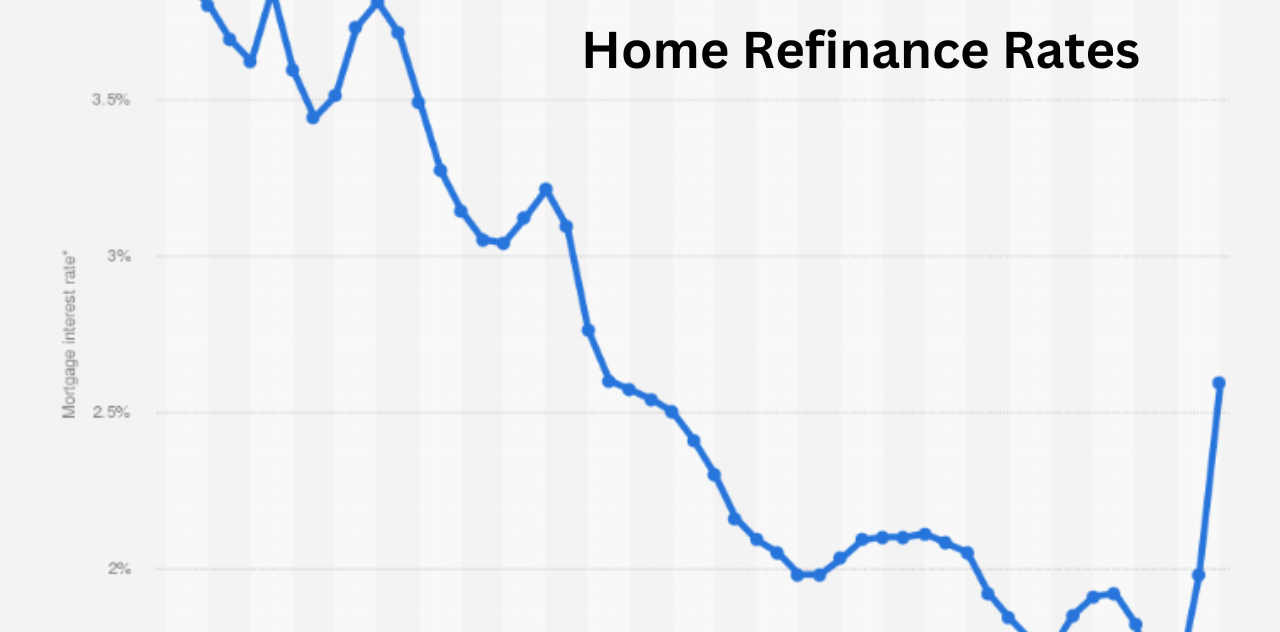 Charting the Evolution of Home Refinance Rates Over Time From Then to Now 2023